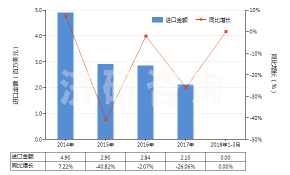 2014-2018年3月中國其他鴉片堿及其衍生物以及它們的鹽(HS29391900)進(jìn)口總額及增速統(tǒng)計